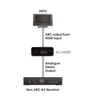 Conversor de Euroconector a HDMI